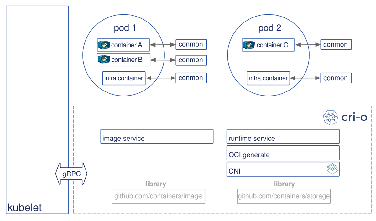 CRI-O — альтернатива Docker для запуска контейнеров в Kubernetes - 5