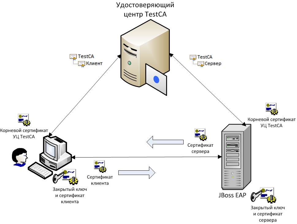 Настройка двусторонней RSA и GOST аутентификации в приложении на JBoss EAP 7 - 3