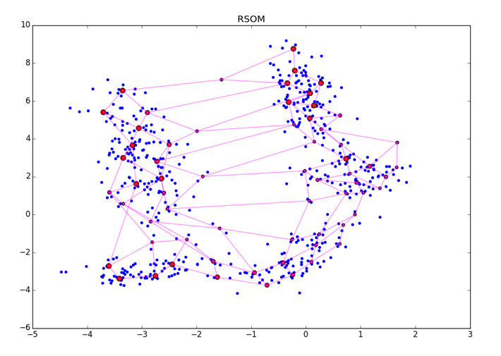 Нестандартная кластеризация 4: Self-Organizing Maps, тонкости, улучшения, сравнение с t-SNE - 150