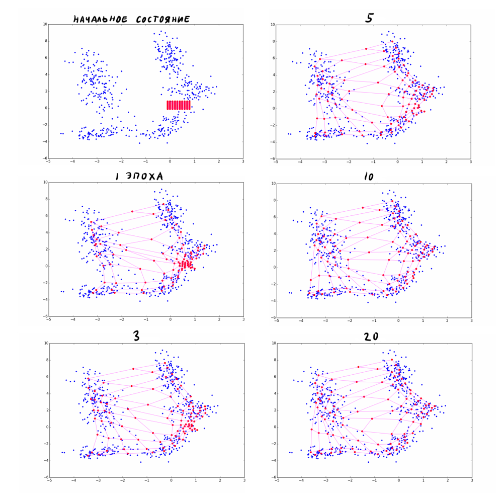 Нестандартная кластеризация 4: Self-Organizing Maps, тонкости, улучшения, сравнение с t-SNE - 52