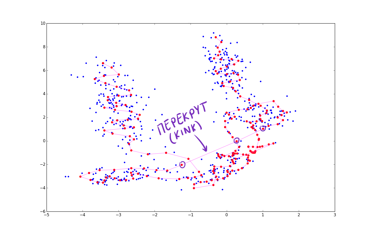 Нестандартная кластеризация 4: Self-Organizing Maps, тонкости, улучшения, сравнение с t-SNE - 77