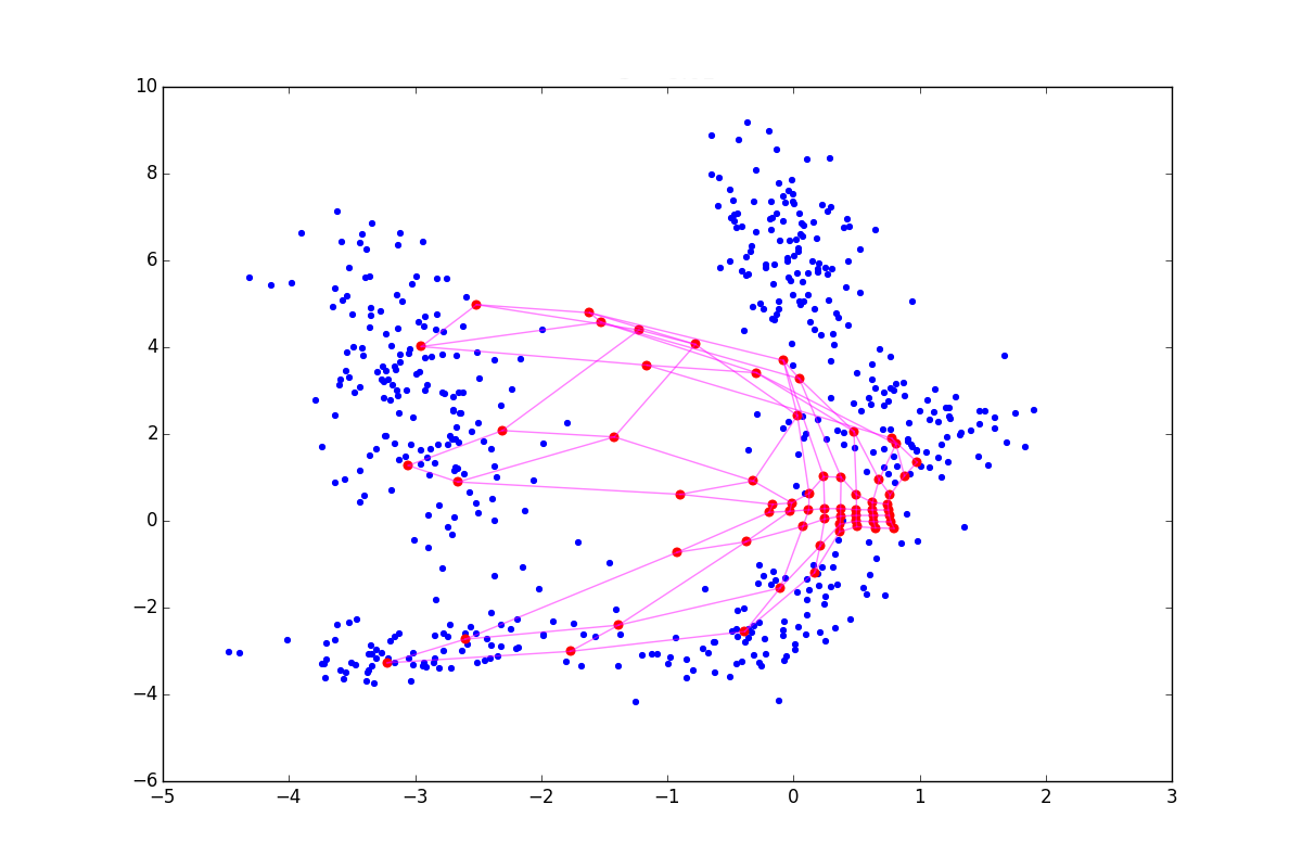 Нестандартная кластеризация 4: Self-Organizing Maps, тонкости, улучшения, сравнение с t-SNE - 89