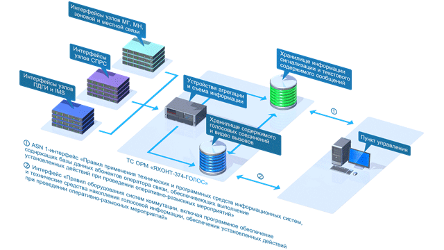 Выпущен первый технический комплекс для выполнения «закона Яровой» - 1 Выпущен первый технический комплекс для выполнения «закона Яровой» - 1