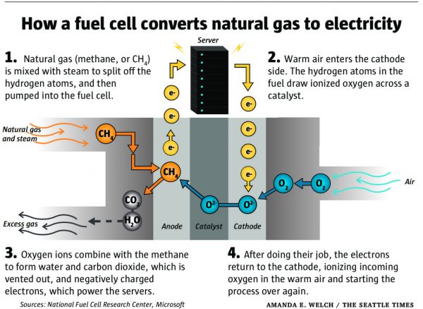 Microsoft продемонстрировала рабочий ЦОД с электропитанием от топливных элементов - 2