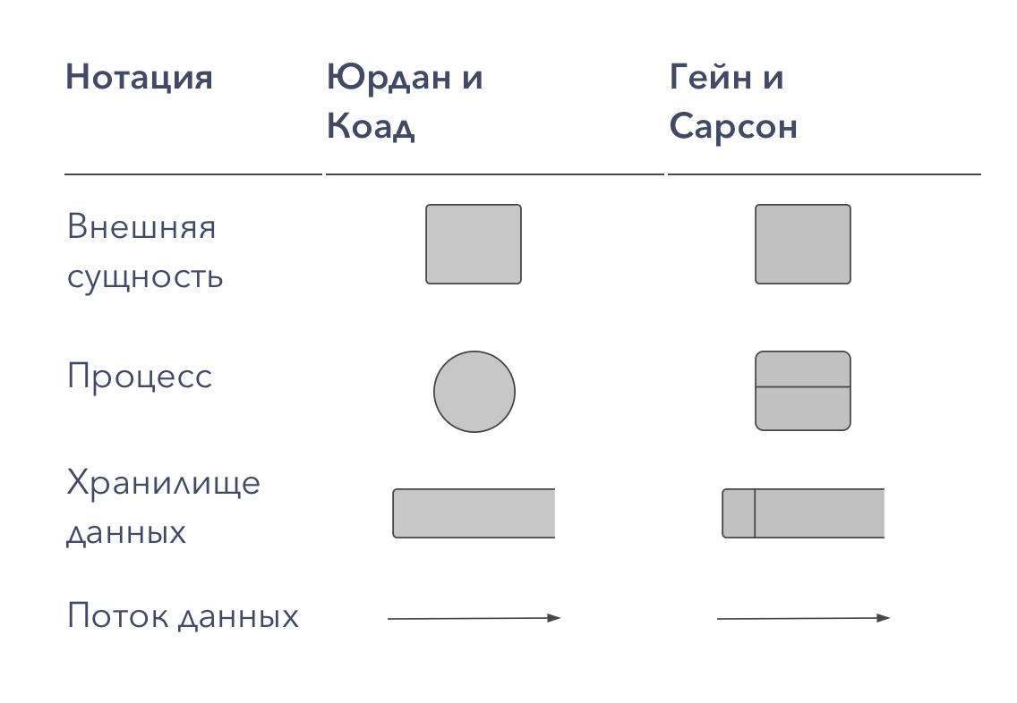 Варианты синтаксиса нотаций DFD