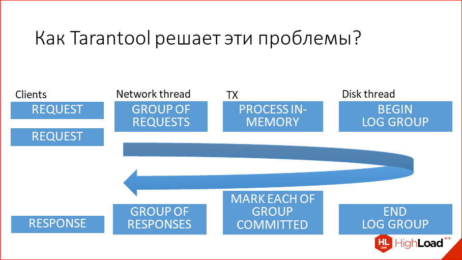 За счет чего Tarantool такой оптимальный - 46