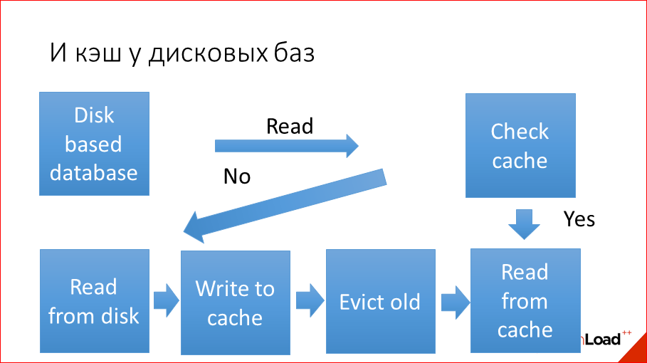 Tarantool схема. Архитектура Tarantool. Tarantool IIOT. Tarantool work scheme. Check cached