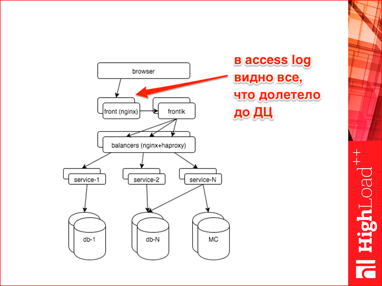 Мониторинг всех слоев web проекта - 10