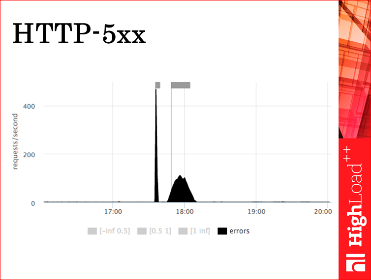 Мониторинг всех слоев web проекта - 15