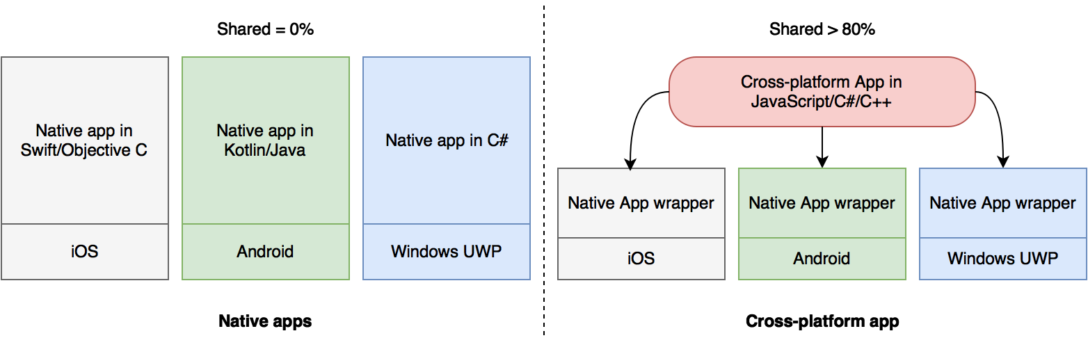 Архитектуры ReactNative, Xamarin, PhoneGap и Qt. Часть 1 - 2