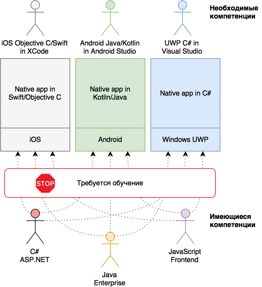 Архитектуры ReactNative, Xamarin, PhoneGap и Qt. Часть 1 - 3