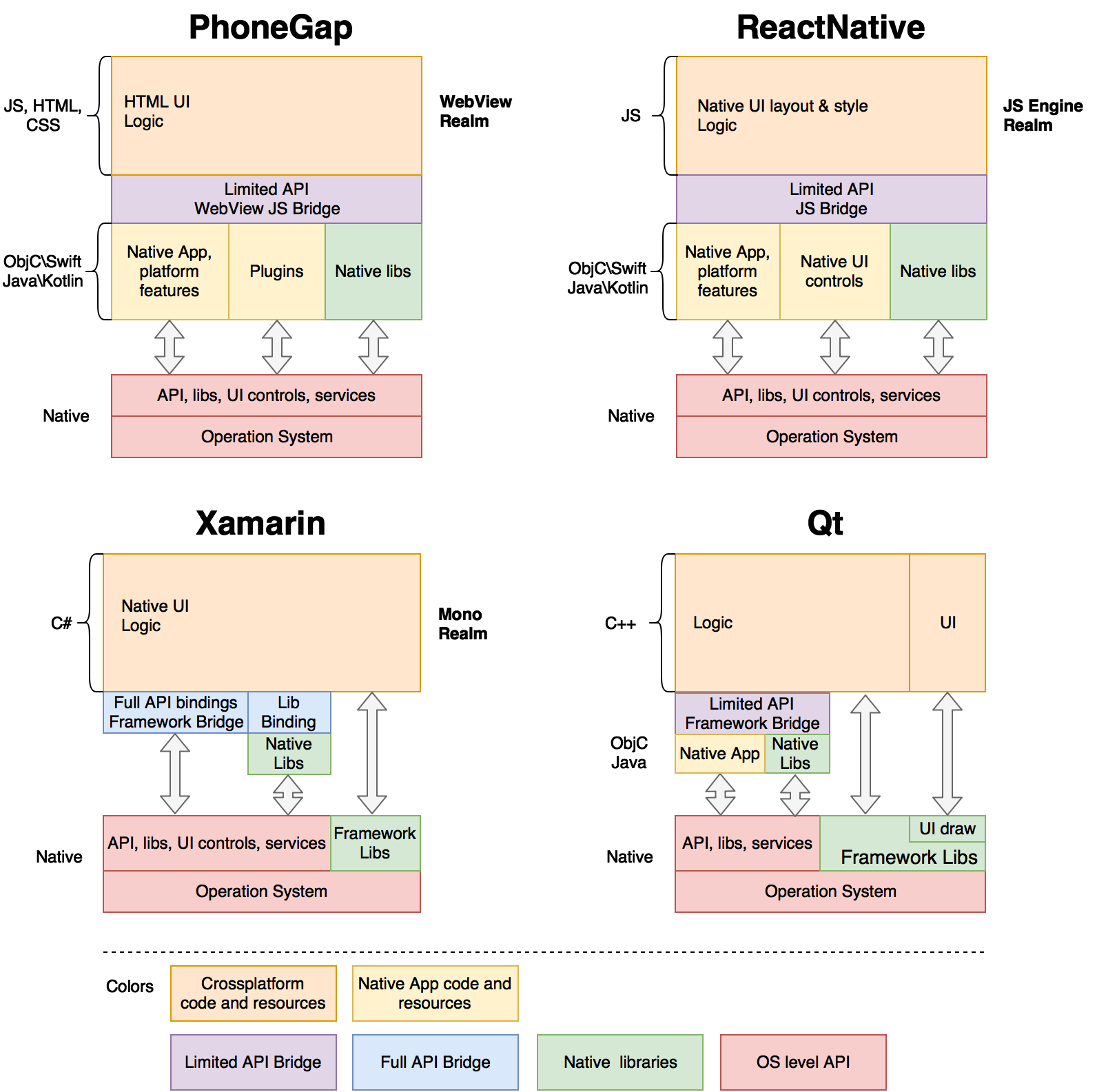 Архитектуры ReactNative, Xamarin, PhoneGap и Qt. Часть 1 - 5 Архитектуры ReactNative, Xamarin, PhoneGap и Qt. Часть 1 - 5