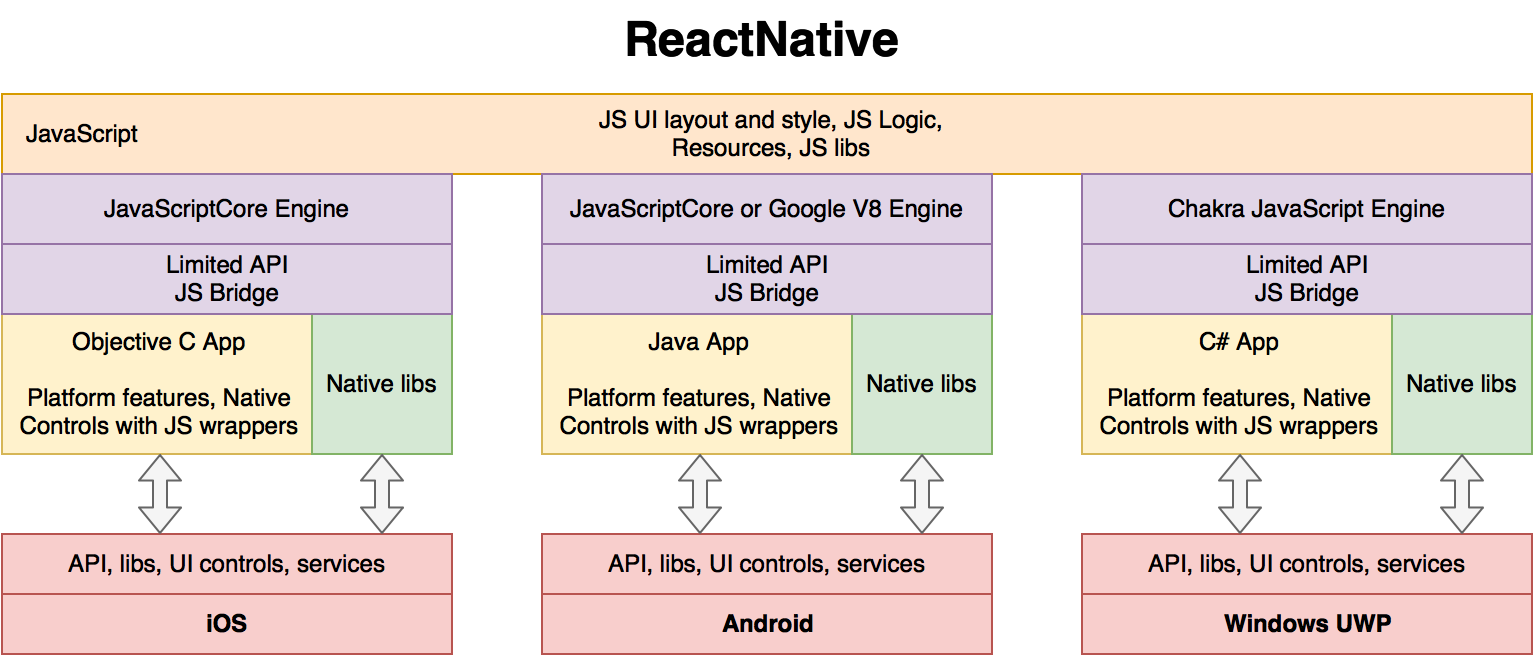 Архитектуры ReactNative, Xamarin, PhoneGap и Qt. Часть 1 - 7 Архитектуры ReactNative, Xamarin, PhoneGap и Qt. Часть 1 - 7