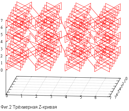 Кривая Гильберта vs Z-order - 3