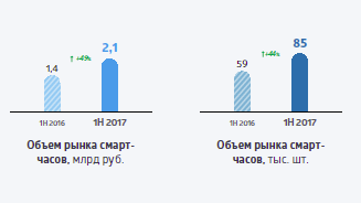 Умные часы и фитнес-трекеры: какие модели выбирают в России - 10