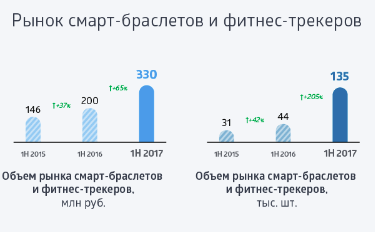 Умные часы и фитнес-трекеры: какие модели выбирают в России - 2