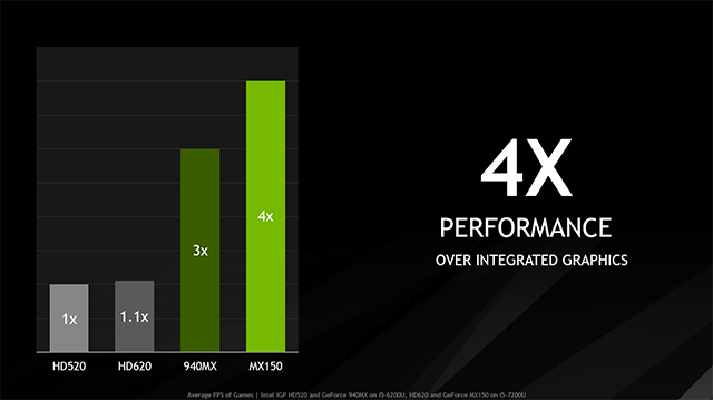 Nvidia готовит 3D-карты GeForce MX130 и MX110
