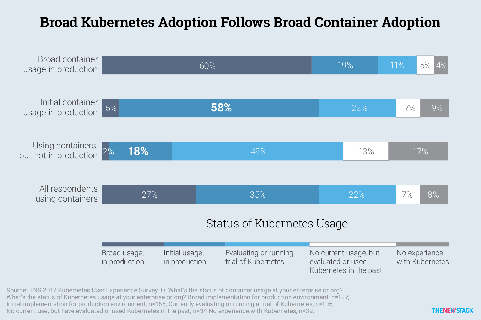 Статистика The New Stack о трудностях внедрения Kubernetes - 5