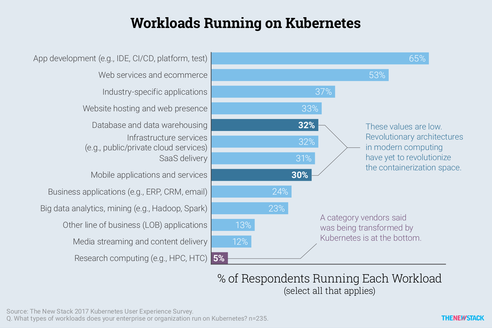 Статистика The New Stack о трудностях внедрения Kubernetes - 6