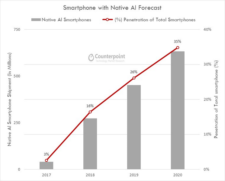 Смартфоны с ИИ займут треть рынка уже в 2020 году
