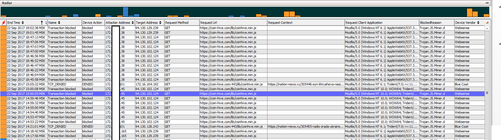 SOC for beginners. Задачи SOC: мониторинг - 2
