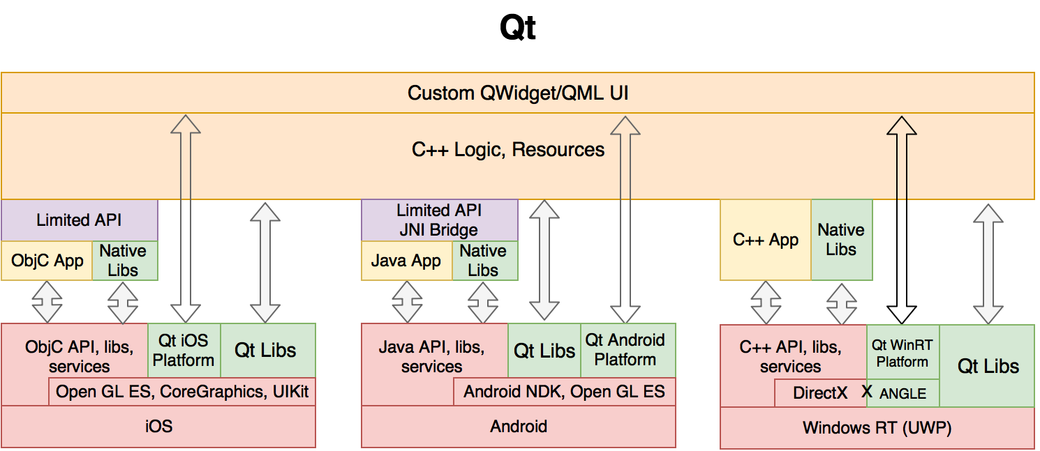 Архитектуры ReactNative, Xamarin, PhoneGap и Qt. Часть 2 - 2