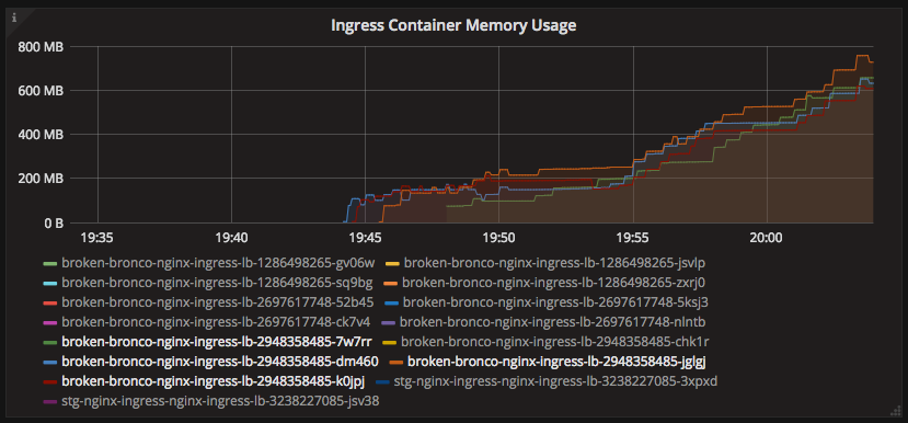 (Без)болезненный NGINX Ingress - 7