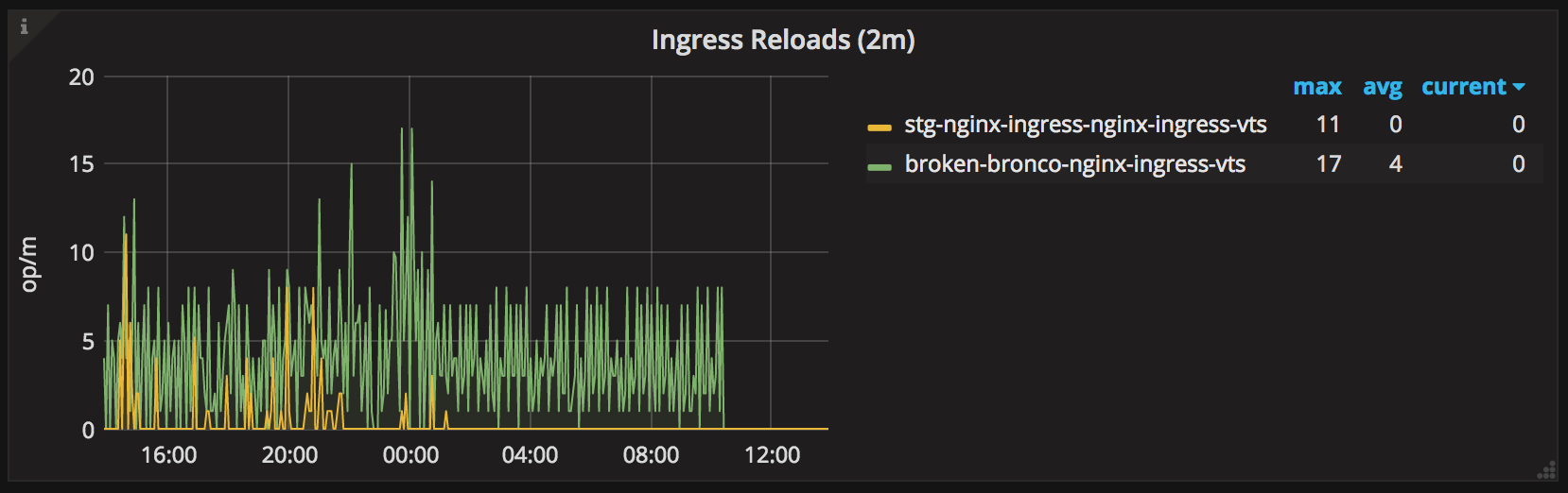 (Без)болезненный NGINX Ingress - 8