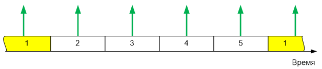 Обзор одной российской RTOS, часть 8. Работа с прерываниями - 4 Обзор одной российской RTOS, часть 8. Работа с прерываниями - 4