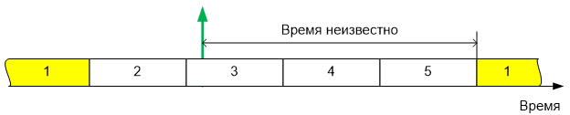 Обзор одной российской RTOS, часть 8. Работа с прерываниями - 5