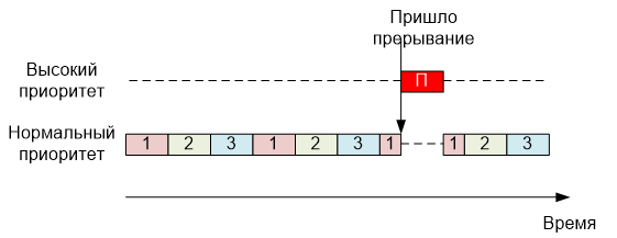 Обзор одной российской RTOS, часть 8. Работа с прерываниями - 6 Обзор одной российской RTOS, часть 8. Работа с прерываниями - 6