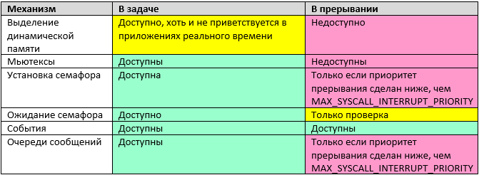 Обзор одной российской RTOS, часть 8. Работа с прерываниями - 9