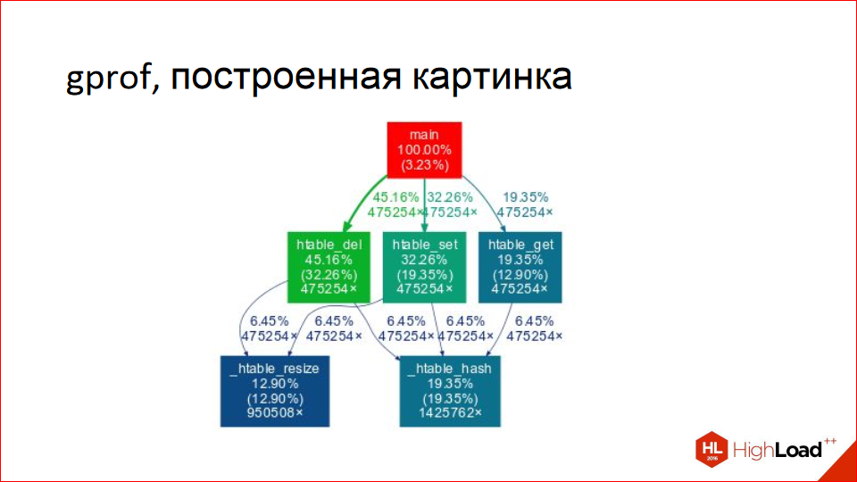 Профилирование кода на C-С++ в *nix-системах - 8