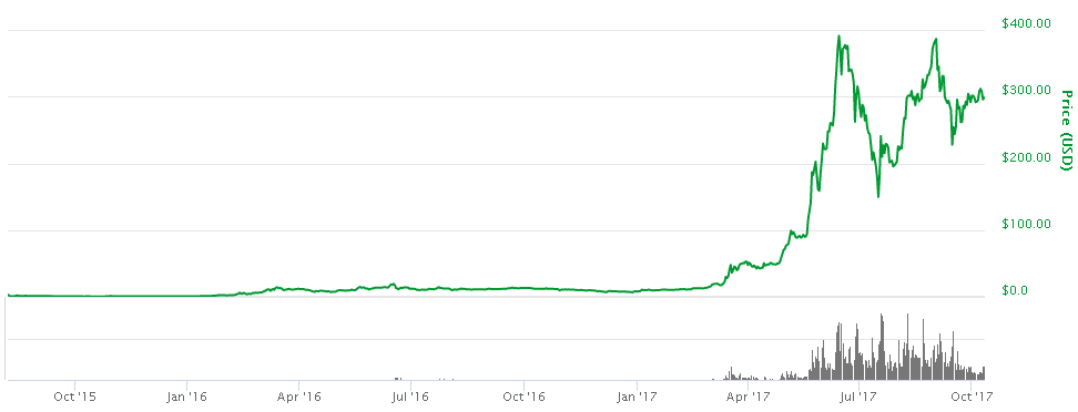 Простыми словами: смарт-контракты, Ethereum, ICO - 4