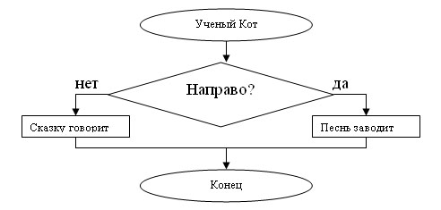 Visual Scripting: будущее уже наступило? - 2