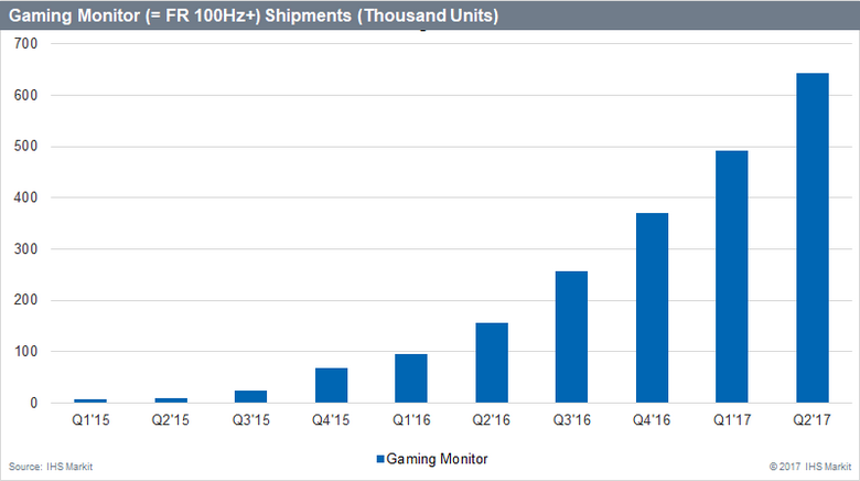 В первом полугодии рынок игровых мониторов вырос до 1,1 млн единиц