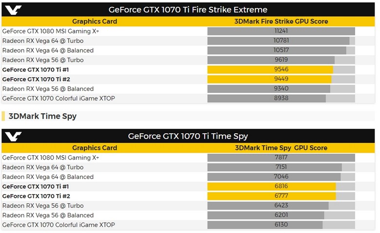GeForce GTX 1070 Ti засветилась в 3DMark
