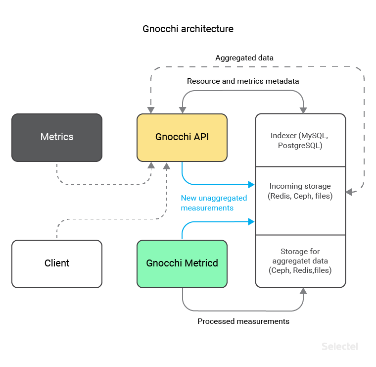 Сервис статистики VPC - 3