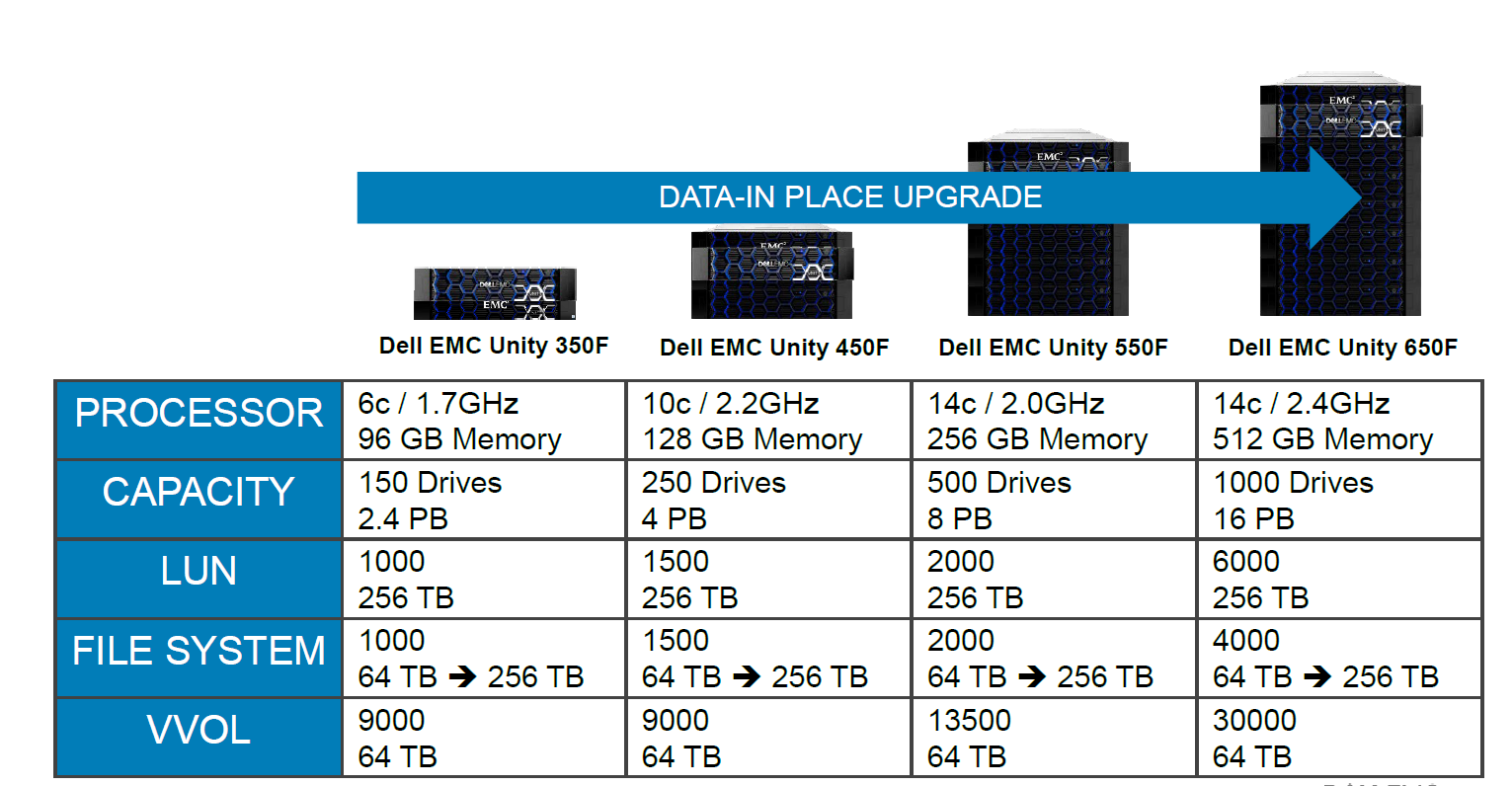 Dell EMC SC и Unity: два сапога — пара - 17