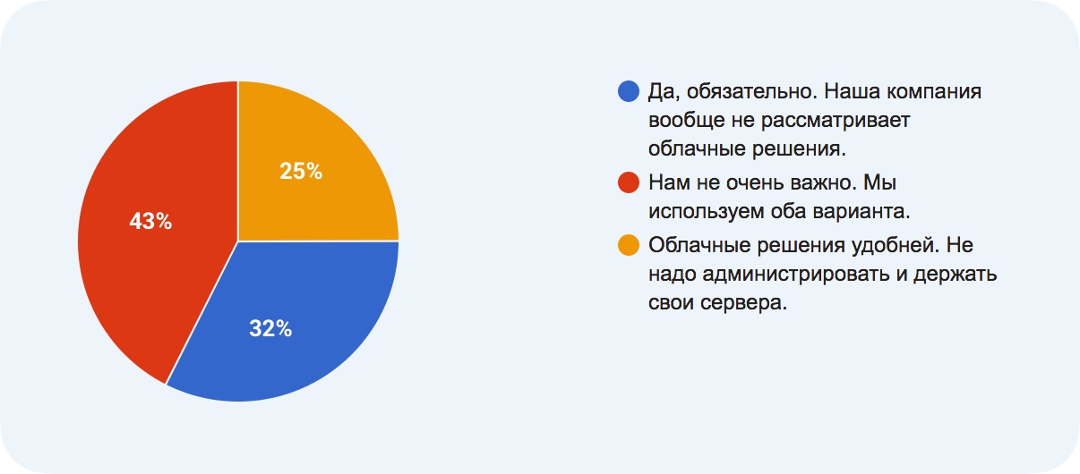 Бизнес хочет коробочные решения на всё. Кого-то волнует закон Яровой? - 2