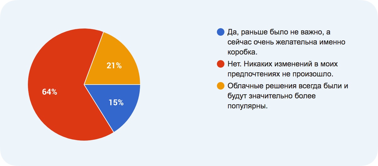 Бизнес хочет коробочные решения на всё. Кого-то волнует закон Яровой? - 4