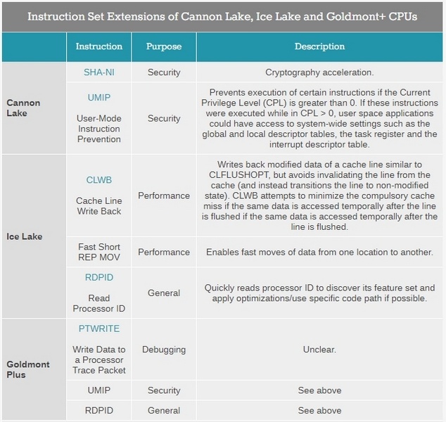 CPU Intel Cannon Lake и Ice Lake получат поддержку AVX-512