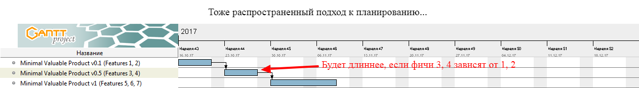 Пять наблюдений о планировании - 5