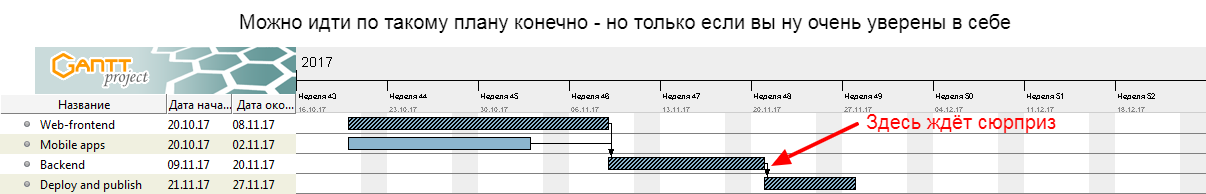 Пять наблюдений о планировании - 1