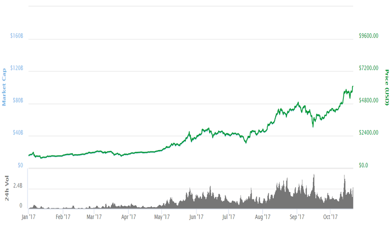 Курс Bitcoin превысил $6000