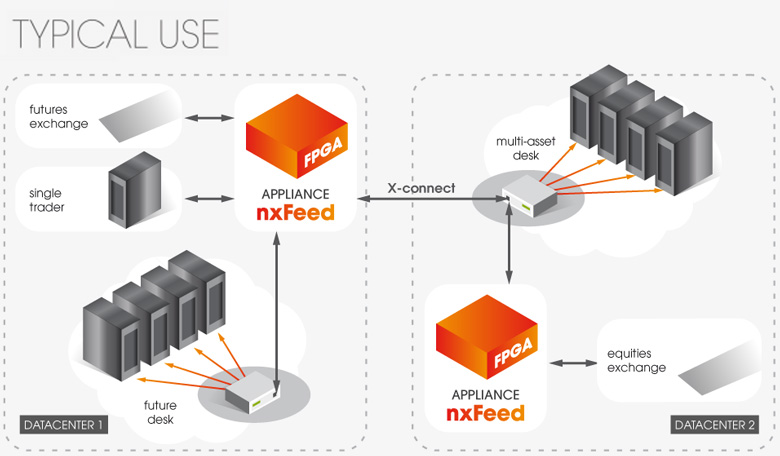 Платформа nxFeed FPB2 превосходит решения предыдущего поколения по производительности на 30%