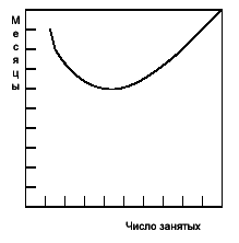 Совмещение труда в разработке программного обеспечения - 3