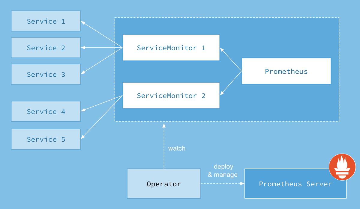 Мониторинг с Prometheus в Kubernetes за 15 минут - 2