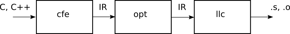 Почему LLVM может вызвать никогда не вызываемую функцию? - 2 Почему LLVM может вызвать никогда не вызываемую функцию? - 2