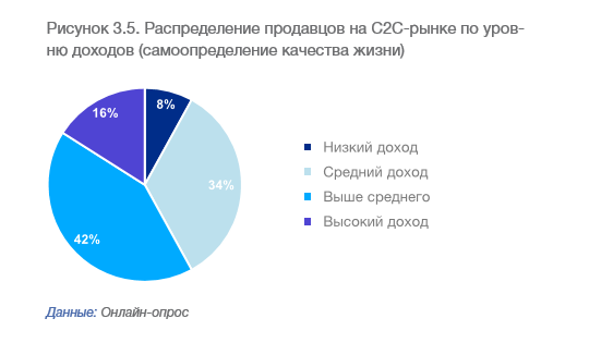 Data Insight: Рынок интернет-торговли между частными лицами в три раза меньше B2C - 1 Screenshot_4